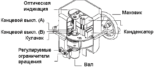 Привод для повротных затворов - UM-3-1